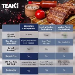 TeakHaus Edge Grain Essential Cutting Boards (Set Of 2) | 18" X 14" & 14" X 10" -Cookware & Knives Shop 81cqks5z ll. ac sl1500 1 1